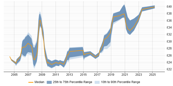 Contractor hourly rate distribution trend for jobs in Hampshire citing HNC