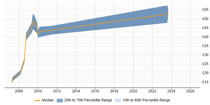 Contractor hourly rate distribution trend for jobs in Hook citing Active Directory