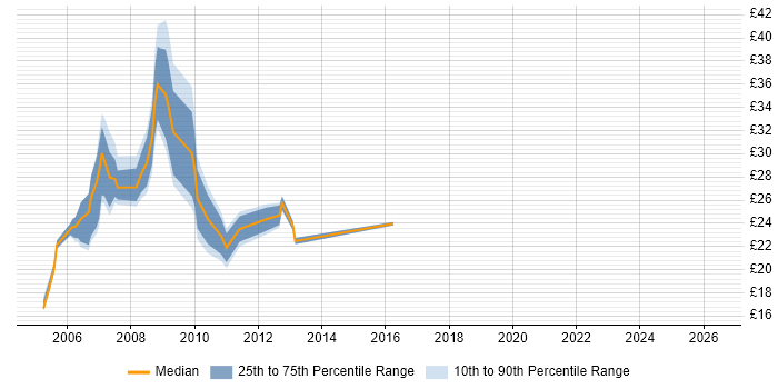 Contractor hourly rate distribution trend for Analyst job vacancies in Hook