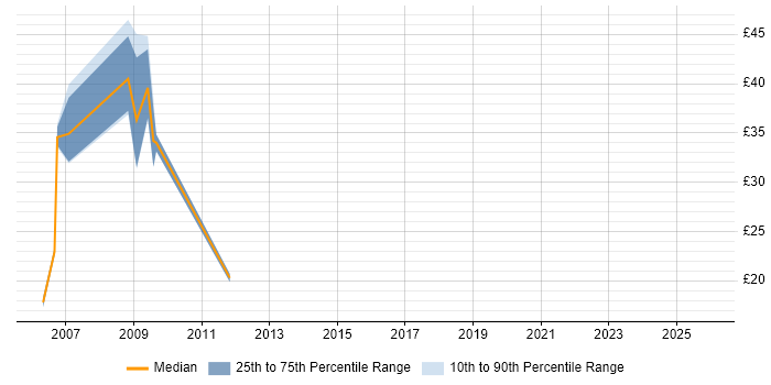 Contractor hourly rate distribution trend for jobs in Hook citing Analytical Skills