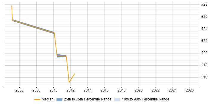 Contractor hourly rate distribution trend for jobs in Hook citing Degree