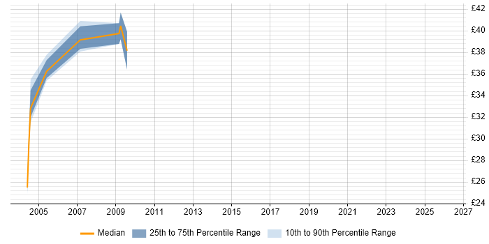 Contractor hourly rate distribution trend for Design Engineer job vacancies in Hook