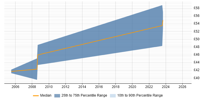 Contractor hourly rate distribution trend for jobs in Hook citing DNS