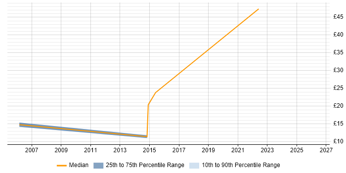 Contractor hourly rate distribution trend for jobs in Hook citing ERP