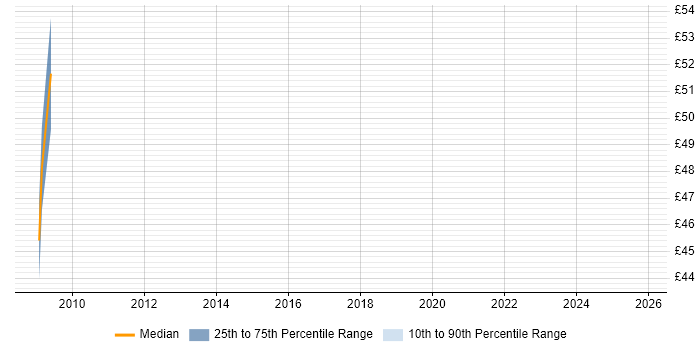 Contractor hourly rate distribution trend for jobs in Hook citing Firmware