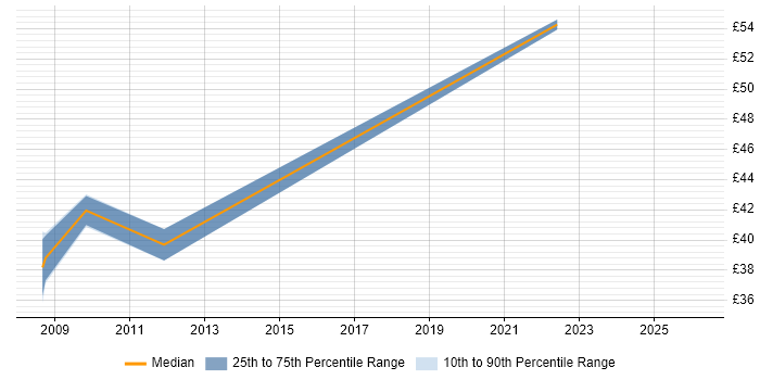 Contractor hourly rate distribution trend for jobs in Hook citing JavaScript