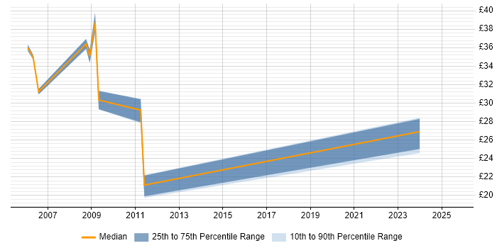 Contractor hourly rate distribution trend for Lead job vacancies in Hook
