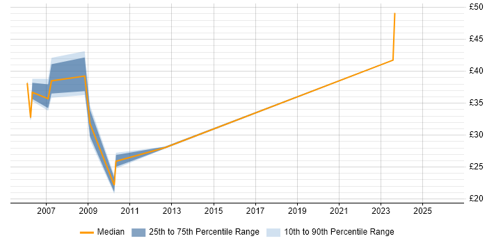 Contractor hourly rate distribution trend for jobs in Hook citing Management Information System