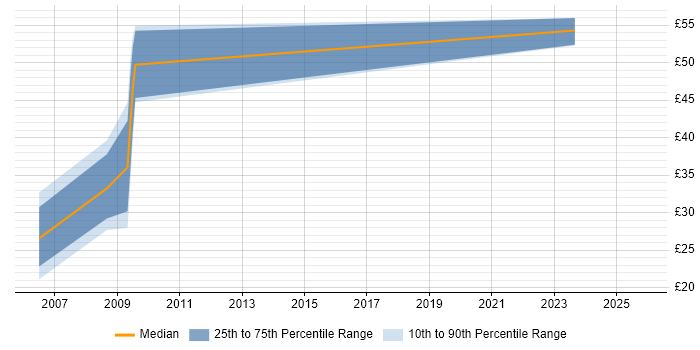 Contractor hourly rate distribution trend for jobs in Hook citing Microsoft Certification