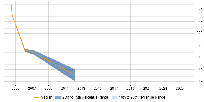 Contractor hourly rate distribution trend for jobs in Hook citing Microsoft PowerPoint