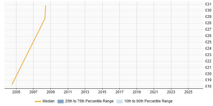 Contractor hourly rate distribution trend for jobs in Hook citing Microsoft Project