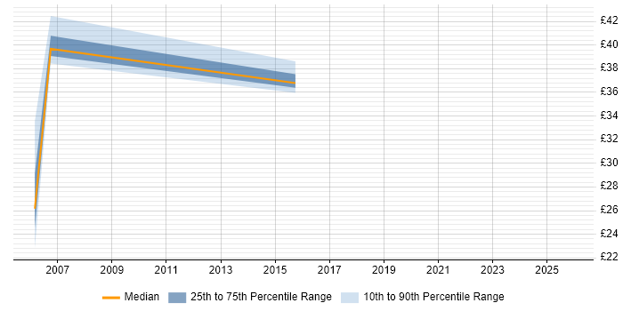 Contractor hourly rate distribution trend for jobs in Hook citing Presentation Skills