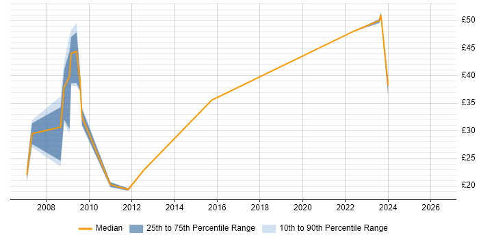 Contractor hourly rate distribution trend for jobs in Hook citing Problem-Solving