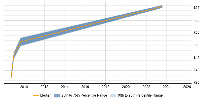 Contractor hourly rate distribution trend for jobs in Hook citing Python