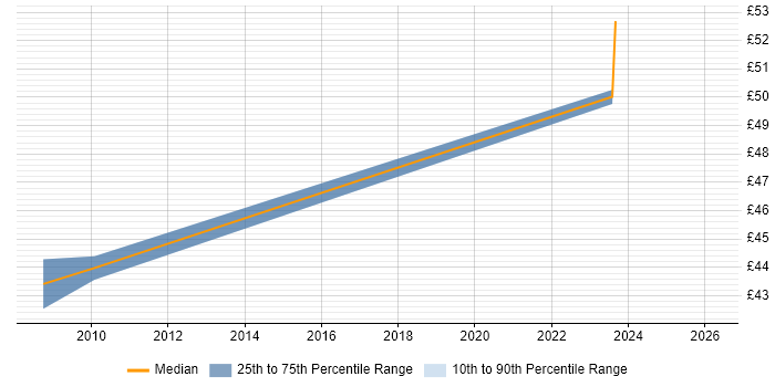Contractor hourly rate distribution trend for jobs in Hook citing Replication