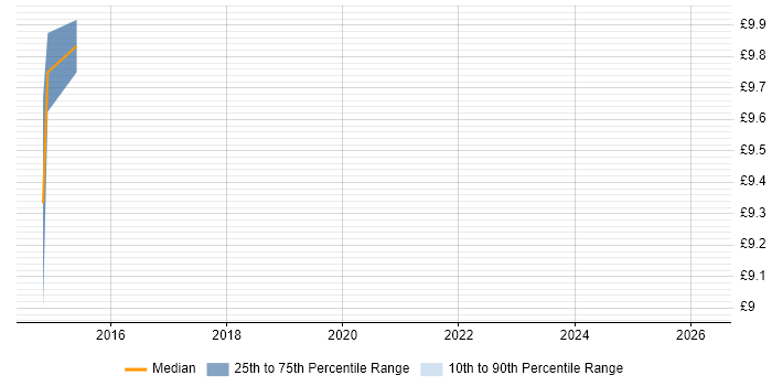 Contractor hourly rate distribution trend for jobs in Hook citing SaaS