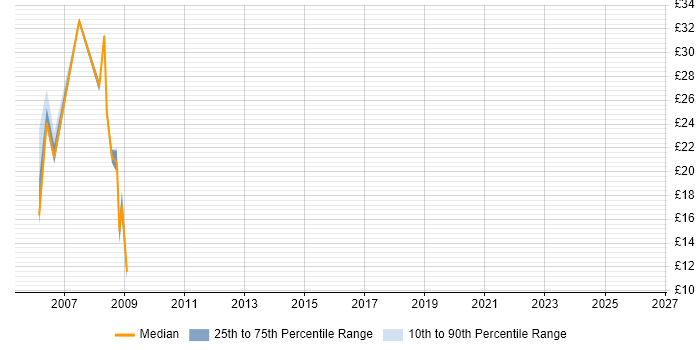 Contractor hourly rate distribution trend for jobs in Hook citing SAP