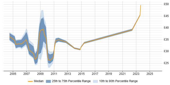 Contractor hourly rate distribution trend for jobs in Hook citing SC Cleared