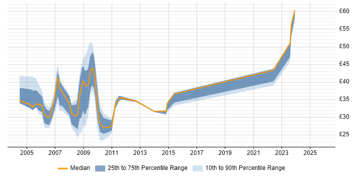 Contractor hourly rate distribution trend for jobs in Hook citing Security Cleared