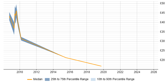Contractor hourly rate distribution trend for jobs in Hook citing SharePoint