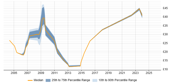 Contractor hourly rate distribution trend for jobs in Hook citing Social Skills