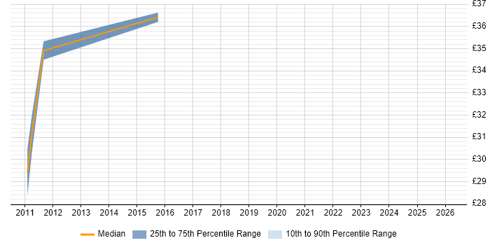 Contractor hourly rate distribution trend for jobs in Hook citing Software Engineering