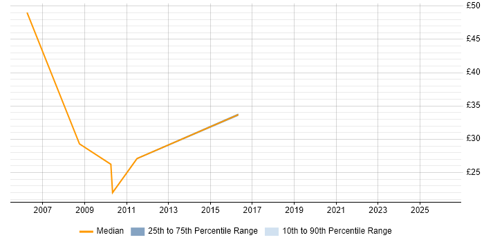 Contractor hourly rate distribution trend for jobs in Hook citing Validation