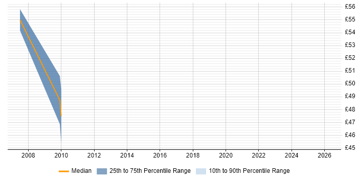 Contractor hourly rate distribution trend for jobs in Hook citing Workflow