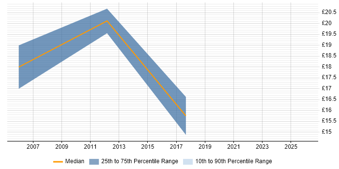 Contractor hourly rate distribution trend for jobs in Hampshire citing Housing Association