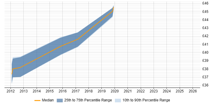 Contractor hourly rate distribution trend for jobs in Hampshire citing HP ALM