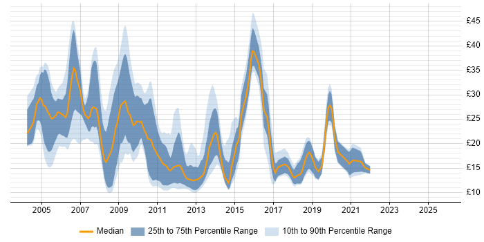 Contractor hourly rate distribution trend for jobs in Hampshire citing HP