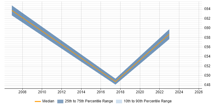 Contractor hourly rate distribution trend for HR Manager job vacancies in Hampshire