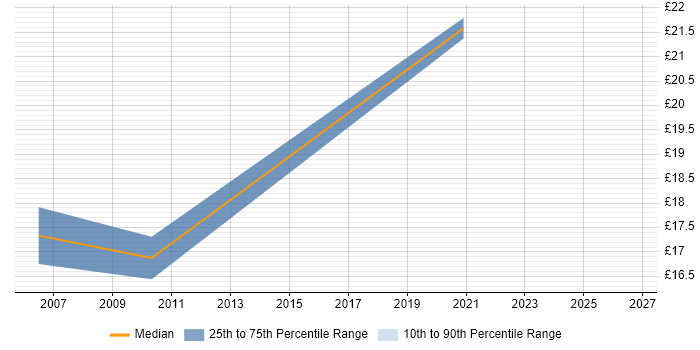 Contractor hourly rate distribution trend for HR Officer job vacancies in Hampshire