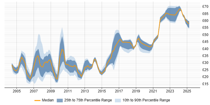 Contractor hourly rate distribution trend for jobs in Hampshire citing HTML