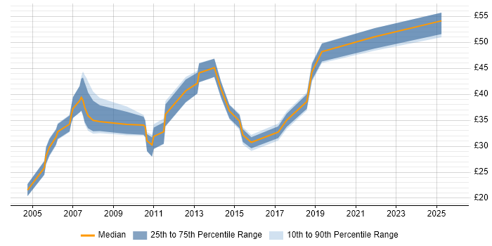 Contractor hourly rate distribution trend for jobs in Hampshire citing HTTP Contractor hourly rate distribution trend for jobs in Hampshire citing HTTP