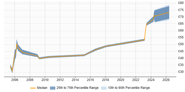 Contractor hourly rate distribution trend for jobs in Hampshire citing Human Factors