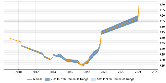 Contractor hourly rate distribution trend for jobs in Hampshire citing Hyper-V Contractor hourly rate distribution trend for jobs in Hampshire citing Hyper-V