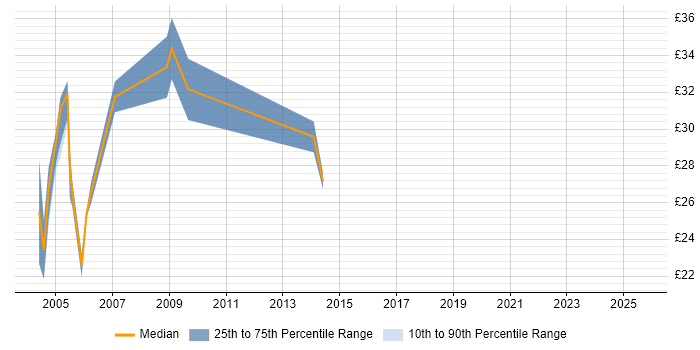 Contractor hourly rate distribution trend for jobs in Hampshire citing HCL Domino