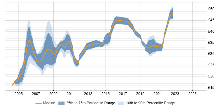 Contractor hourly rate distribution trend for jobs in Hampshire citing IBM