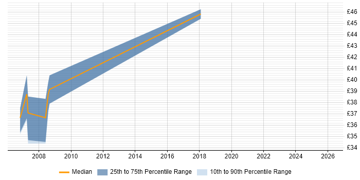 Contractor hourly rate distribution trend for IC Design Engineer job vacancies in Hampshire
