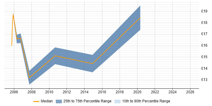 Contractor hourly rate distribution trend for ICT Support job vacancies in Hampshire