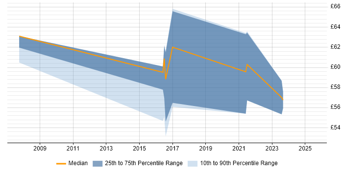 Contractor hourly rate distribution trend for jobs in Hampshire citing Identity Management Contractor hourly rate distribution trend for jobs in Hampshire citing Identity Management