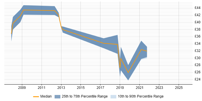 Contractor hourly rate distribution trend for jobs in Hampshire citing Impact Assessments