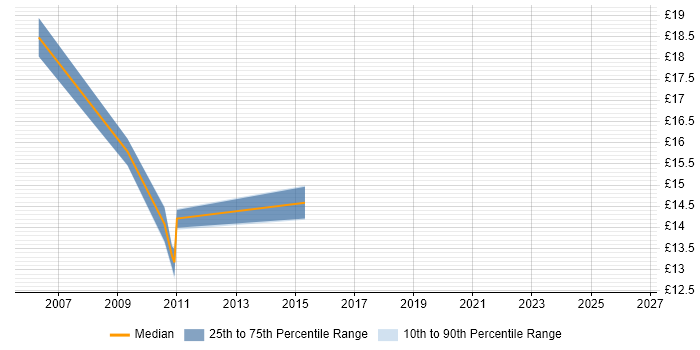 Contractor hourly rate distribution trend for Incident Analyst job vacancies in Hampshire