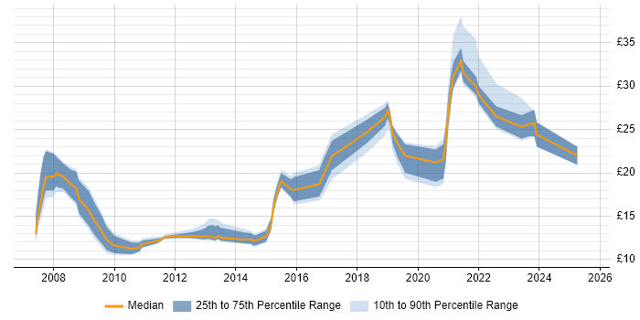 Contractor hourly rate distribution trend for jobs in Hampshire citing Incident Management Contractor hourly rate distribution trend for jobs in Hampshire citing Incident Management