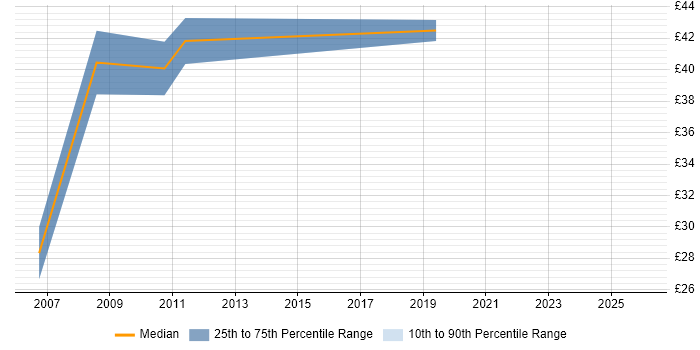 Contractor hourly rate distribution trend for jobs in Hampshire citing Informatica