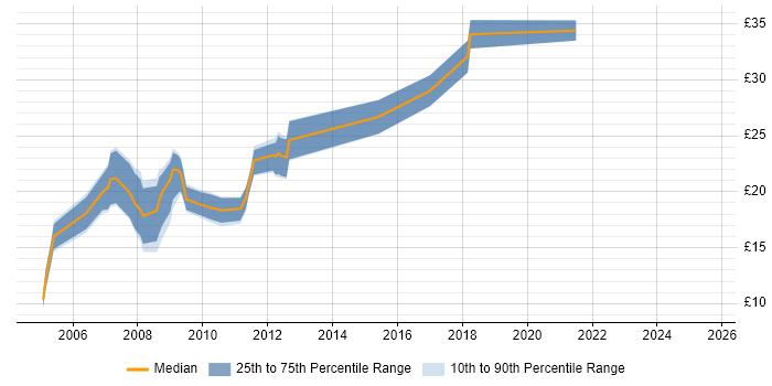 Contractor hourly rate distribution trend for Information Analyst job vacancies in Hampshire Contractor hourly rate distribution trend for Information Analyst job vacancies in Hampshire