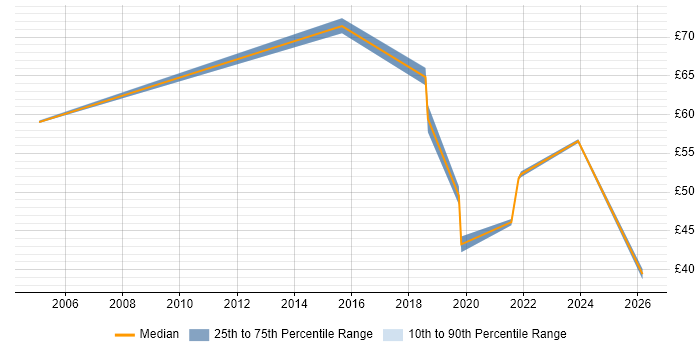 Contractor hourly rate distribution trend for jobs in Hampshire citing Information Architecture
