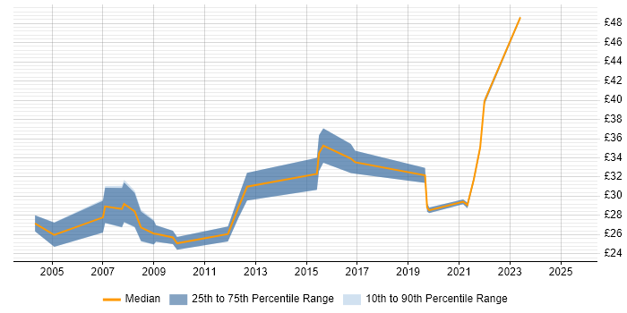 Contractor hourly rate distribution trend for jobs in Hampshire citing Information Management