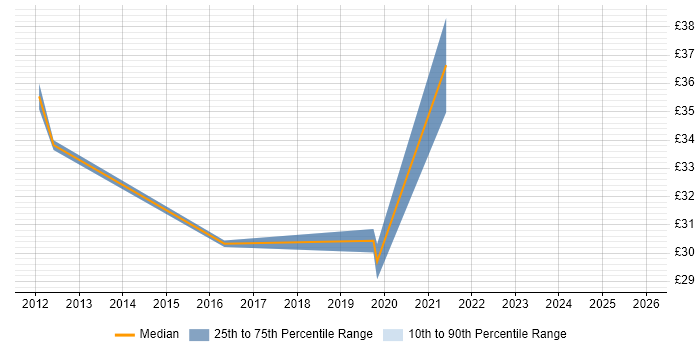 Contractor hourly rate distribution trend for Information Manager job vacancies in Hampshire